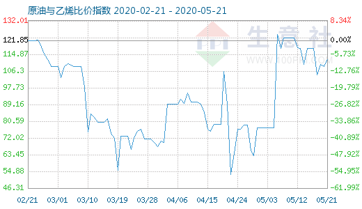 5月21日原油与乙烯比价指数图