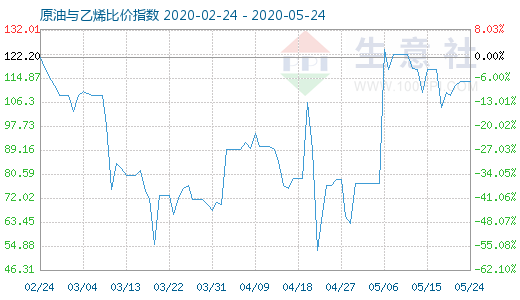 5月24日原油与乙烯比价指数图
