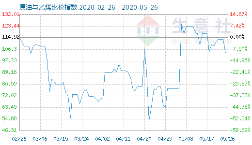 5月26日原油与乙烯比价指数图