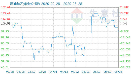 5月28日原油与乙烯比价指数图