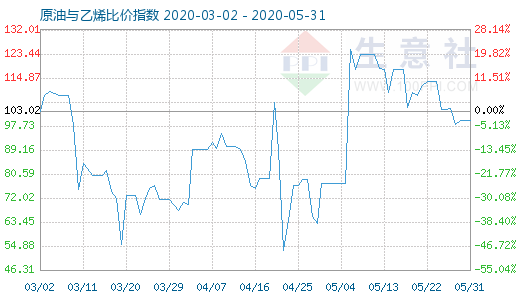 5月31日原油与乙烯比价指数图