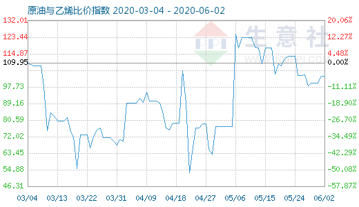 6月2日原油与乙烯比价指数图