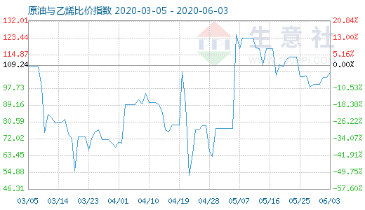 6月3日原油与乙烯比价指数图