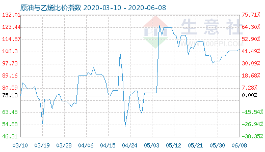 6月8日原油与乙烯比价指数图
