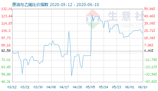 6月10日原油与乙烯比价指数图