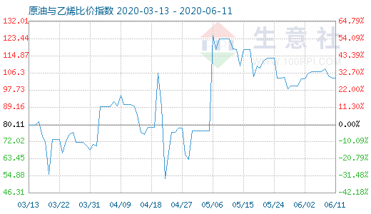 6月11日原油与乙烯比价指数图