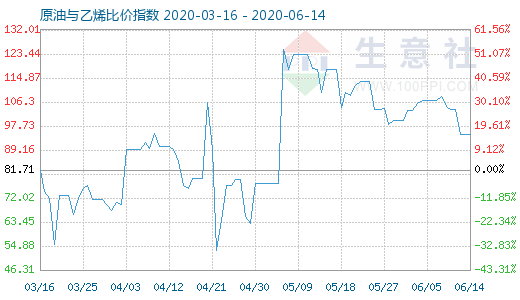 6月14日原油与乙烯比价指数图