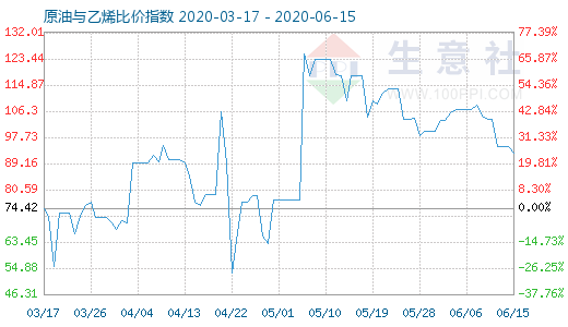 6月15日原油与乙烯比价指数图