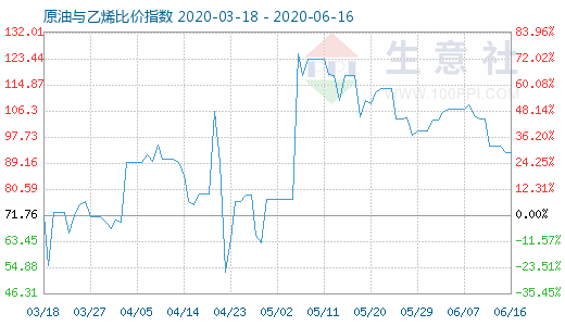 6月16日原油与乙烯比价指数图