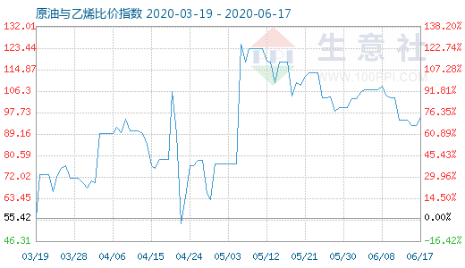6月17日原油与乙烯比价指数图