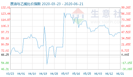 6月21日原油与乙烯比价指数图