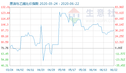 6月22日原油与乙烯比价指数图