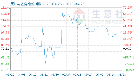 6月23日原油与乙烯比价指数图