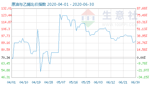 6月30日原油与乙烯比价指数图