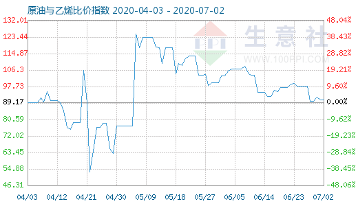 7月2日原油与乙烯比价指数图