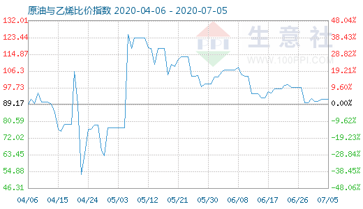 7月5日原油与乙烯比价指数图