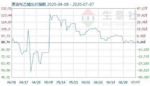 7月7日原油与乙烯比价指数图