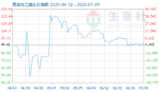 7月9日原油与乙烯比价指数图