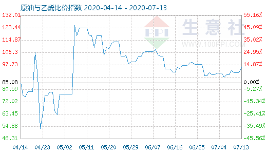 7月13日原油与乙烯比价指数图