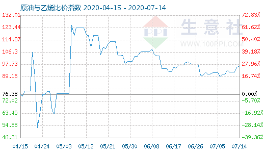 7月14日原油与乙烯比价指数图