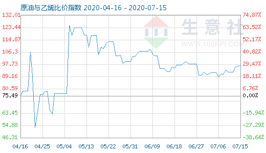 7月15日原油与乙烯比价指数图