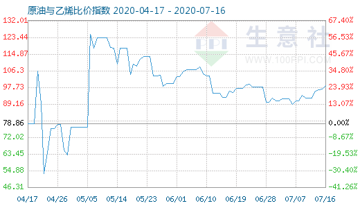 7月16日原油与乙烯比价指数图