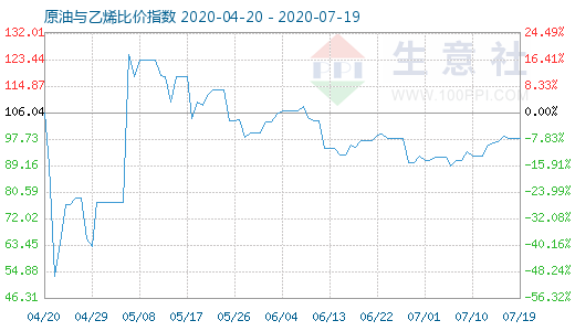 7月19日原油与乙烯比价指数图