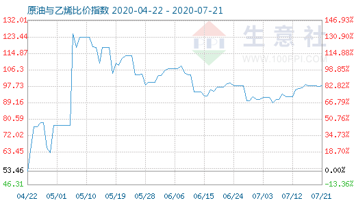 7月21日原油与乙烯比价指数图