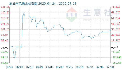 7月23日原油与乙烯比价指数图