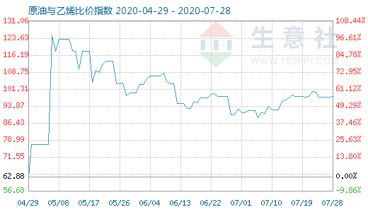 7月28日原油与乙烯比价指数图