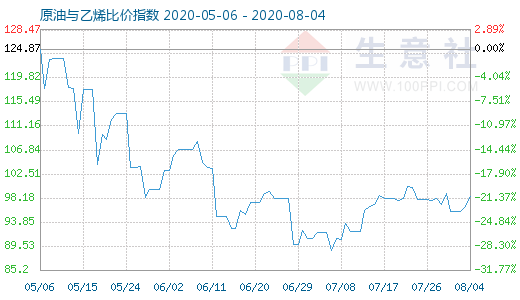 8月4日原油与乙烯比价指数图