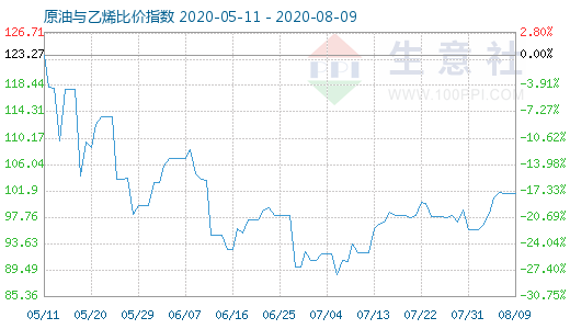 8月9日原油与乙烯比价指数图