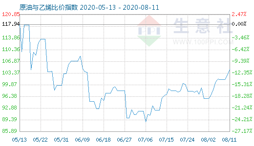 8月11日原油与乙烯比价指数图