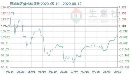 8月12日原油与乙烯比价指数图