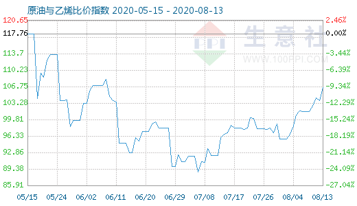 8月13日原油与乙烯比价指数图