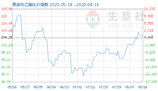 8月16日原油与乙烯比价指数图