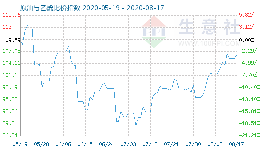 8月17日原油与乙烯比价指数图