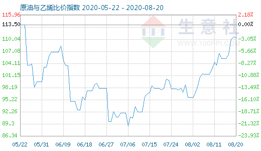 8月20日原油与乙烯比价指数图