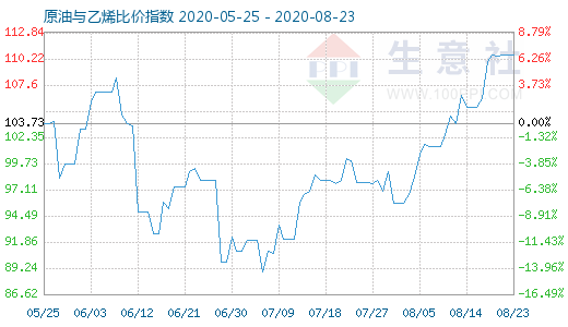 8月23日原油与乙烯比价指数图