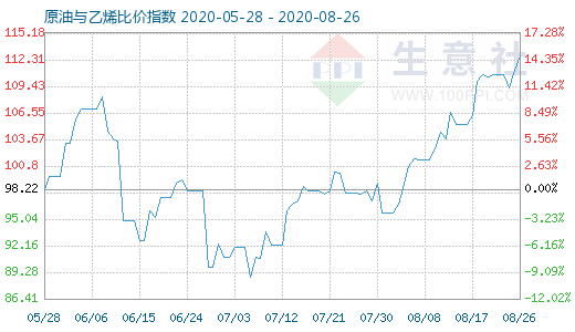 8月26日原油与乙烯比价指数图