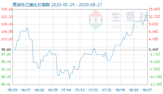 8月27日原油与乙烯比价指数图