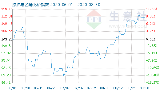 8月30日原油与乙烯比价指数图