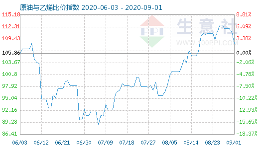 9月1日原油与乙烯比价指数图