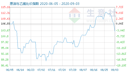 9月3日原油与乙烯比价指数图