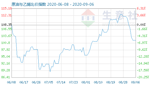 9月6日原油与乙烯比价指数图
