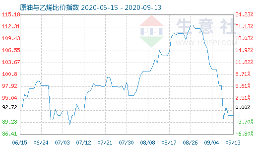 9月13日原油与乙烯比价指数图
