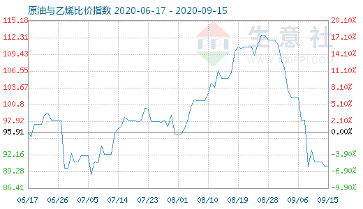 9月15日原油与乙烯比价指数图