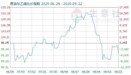 9月22日原油与乙烯比价指数图