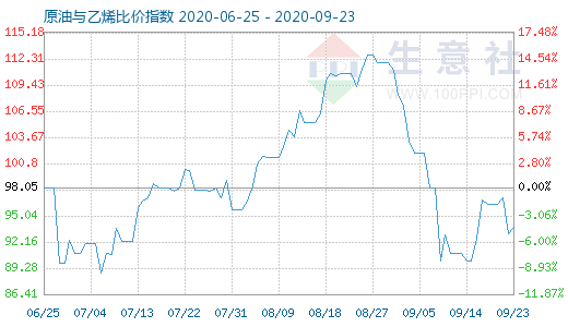 9月23日原油与乙烯比价指数图