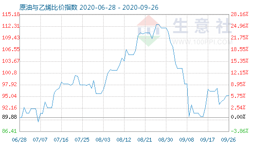 9月26日原油与乙烯比价指数图